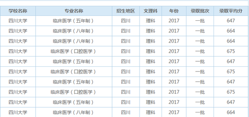 四川高考临床医学录取平均分【全】_招生问答