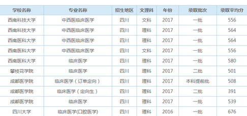 四川高考临床医学录取平均分【全】_招生问答