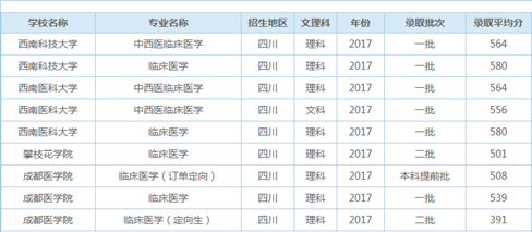 四川高考临床医学录取平均分【全】_招生问答