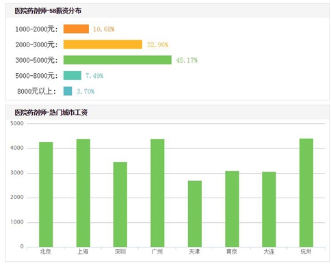 药剂专业好找工作吗？【全】_招生问答