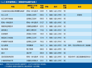 四川理工技师学院招生