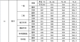 西南医科大学医学影像专业录取分数线【全】_招生问答