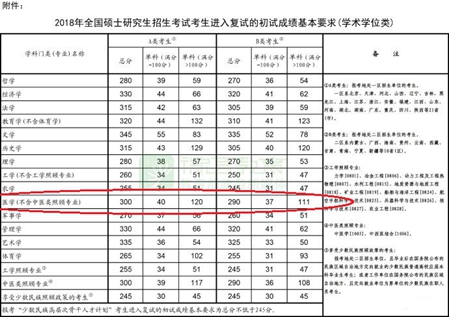 2019年临床医学研究生考试分数线【全】_招生问答