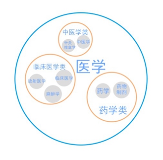 药学专业是医学专业吗？【全】_招生问答