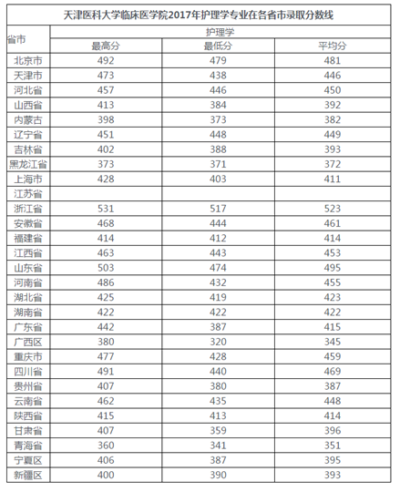 护理专业录取分数线是好多?【全】_招生问答