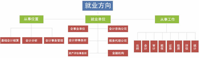 四川天一学院2020(五月花金堂)-会计专业招生