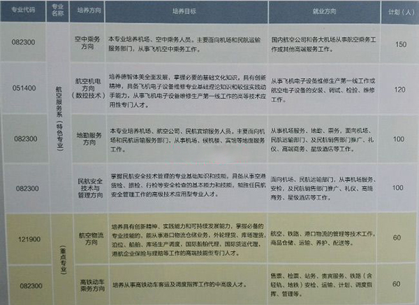 成都翔飞航空职业学校2020年招生专业及计划