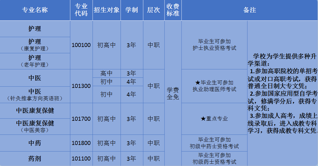四川省针灸学校2020年中职招生一览表