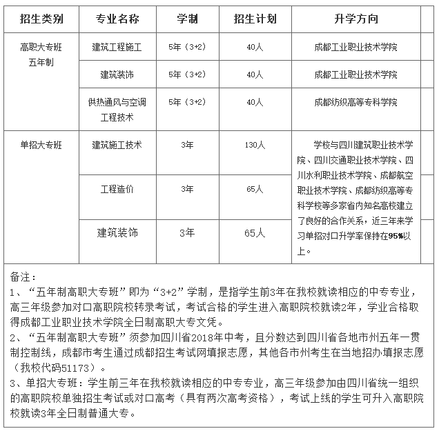 2020年成都市建筑职业中专学校招生专业设置