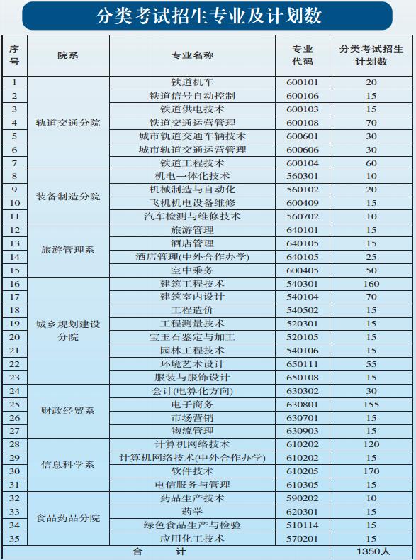 贵阳职业技术学院2020年中职、五年一贯制招生简章