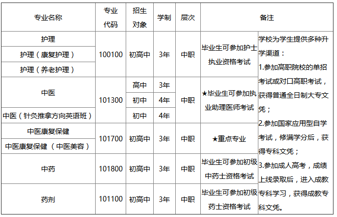 四川省针灸学校2020年三年制中职招生专业及计划