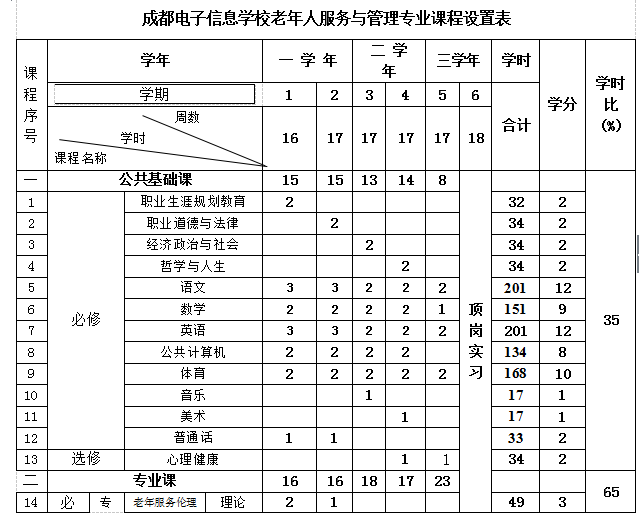 成都电子信息学校2020老年人服务与管理专业招生