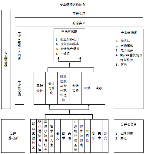 成都电子信息学校2020会计专业招生