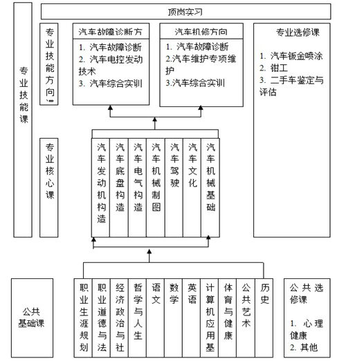 成都电子信息学校2020汽车运用与维修技术专业招生