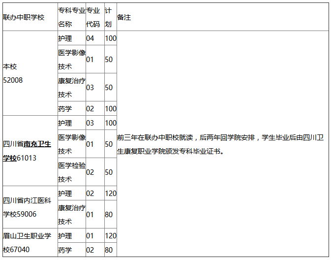 四川卫生康复职业学院2020年五年一贯制招生